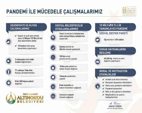 ALTINORDU BELEDİYESİ PANDEMİ İLE MÜCADELEDE ÖRNEK OLDU